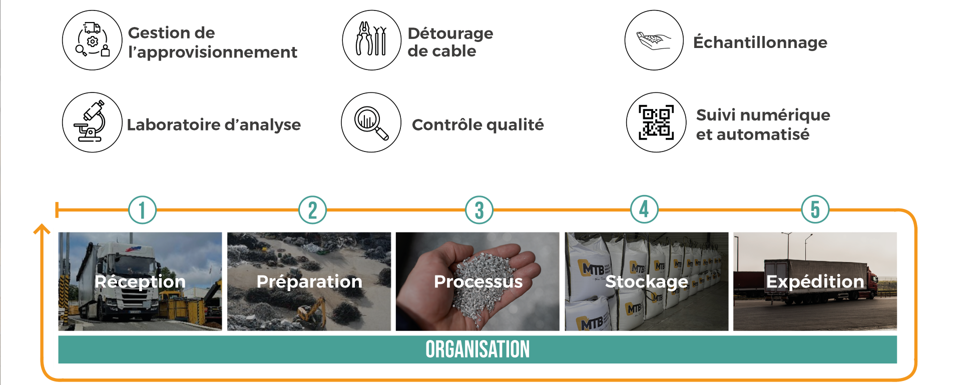 Processus recyclage de déchets