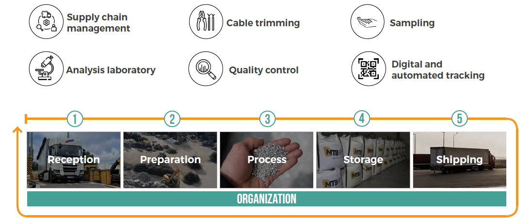 Waste recycling process at MTB recycling